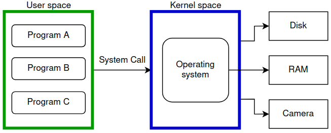 System calls - Operating Systems Security - Lecture Notes